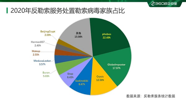 勒索病毒领跑网安热门话题 360安全大脑全年挽回损失超4亿元