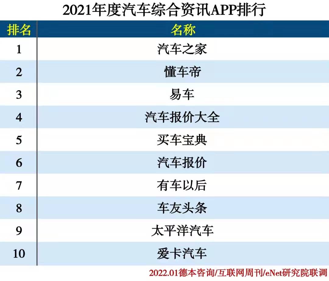 汽车之家荣获2021年度汽车综合资讯APP排行第一名