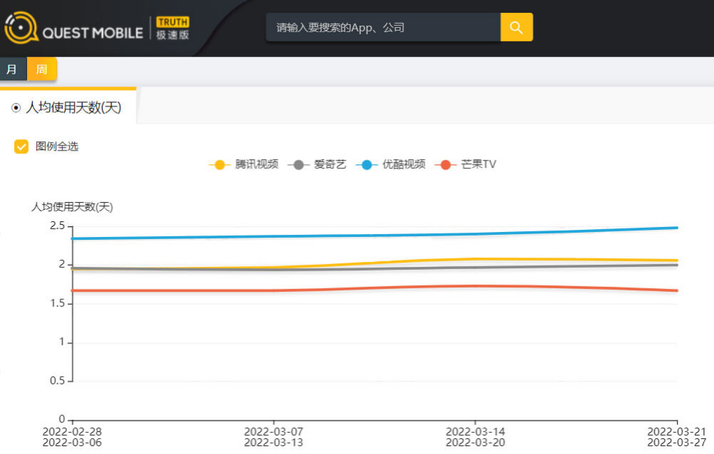 剧综全面开花，优酷月活4个月持续增长，12天蝉联App Store 榜首